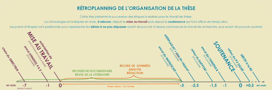 Rétroplanning de l'organisation de la thèse