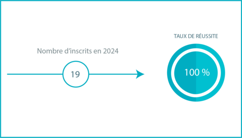 Nombre d'inscrits en 2024 :19. 100% de taux de réussite.